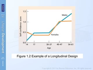 Figure 1.2 Example of a Longitudinal Design
 