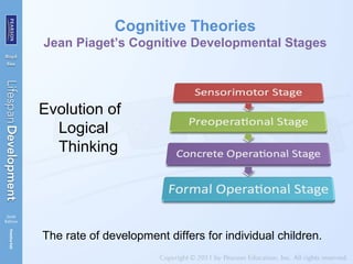 Cognitive Theories
Jean Piaget’s Cognitive Developmental Stages
Evolution of
Logical
Thinking
The rate of development differs for individual children.
 