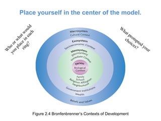 Place yourself in the center of the model.
Figure 2.4 Bronfenbrenner’s Contexts of Development
W
ho
orw
hatw
ould
you
placein
each
ring? W
hat prompted your
choices?
 