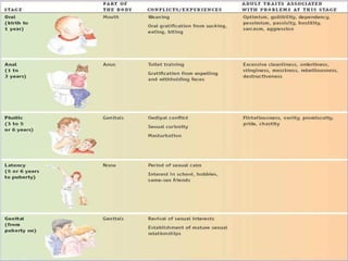 Freud’s Psychosexual Stages
 