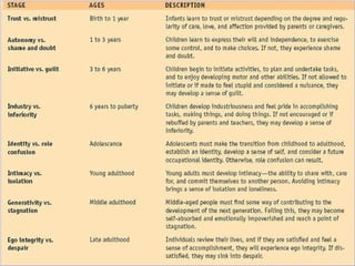 Erikson’s Psychosocial Theory
 