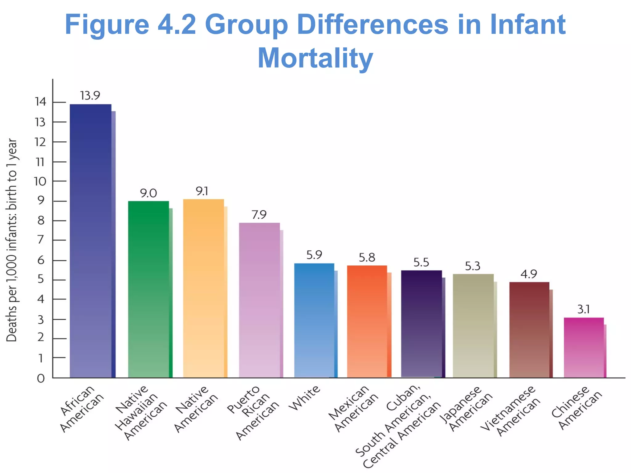 Figure 4.2 Group Differences in Infant
Mortality
 