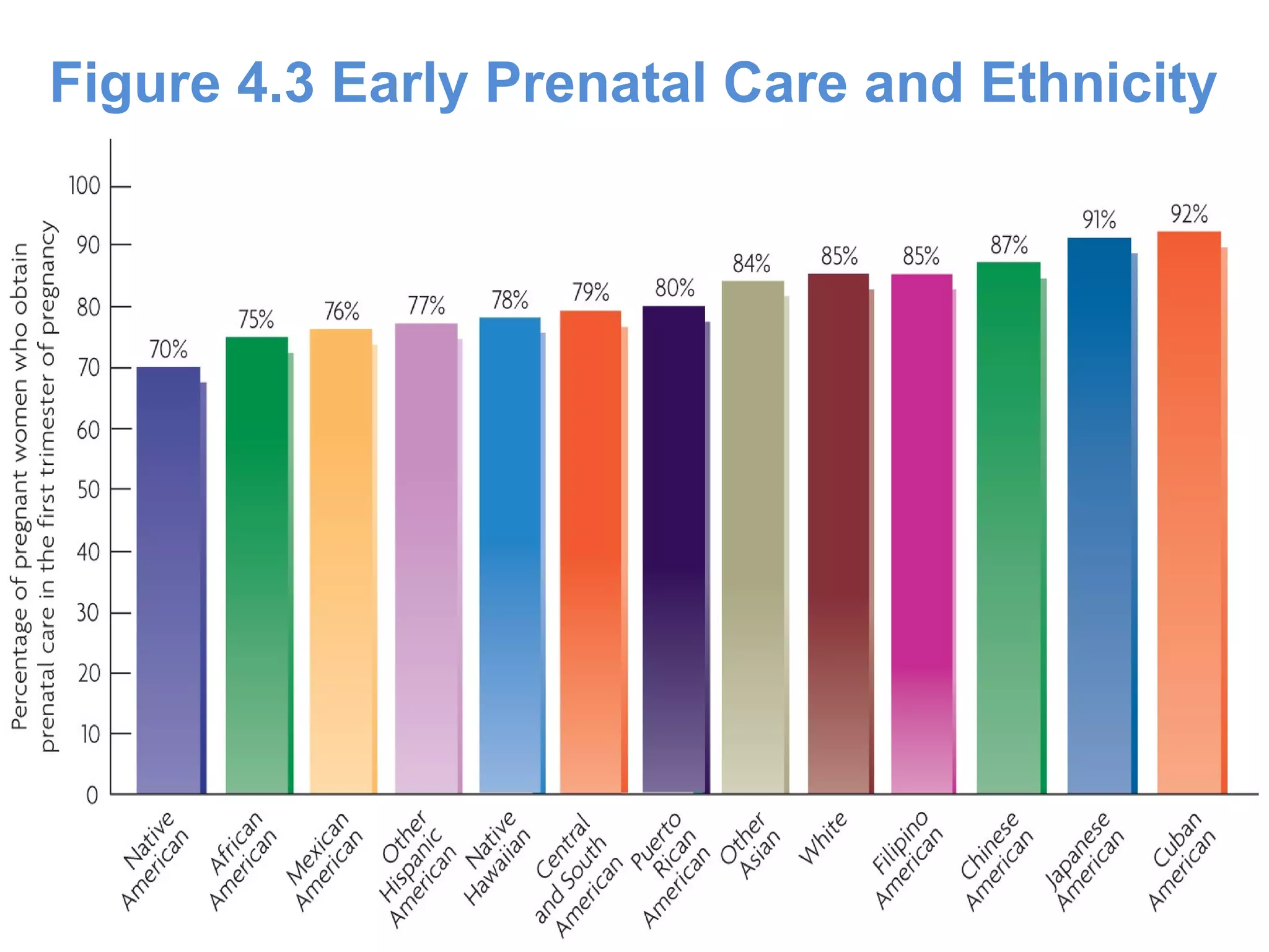 Figure 4.3 Early Prenatal Care and Ethnicity
 