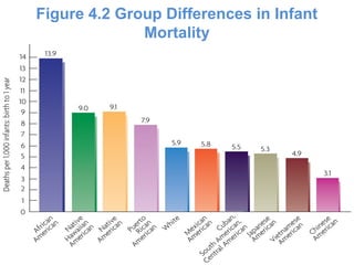 Figure 4.2 Group Differences in Infant
Mortality
 