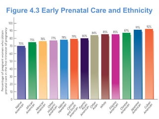 Figure 4.3 Early Prenatal Care and Ethnicity
 