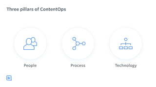 Three pillars of ContentOps
People Process Technology
 