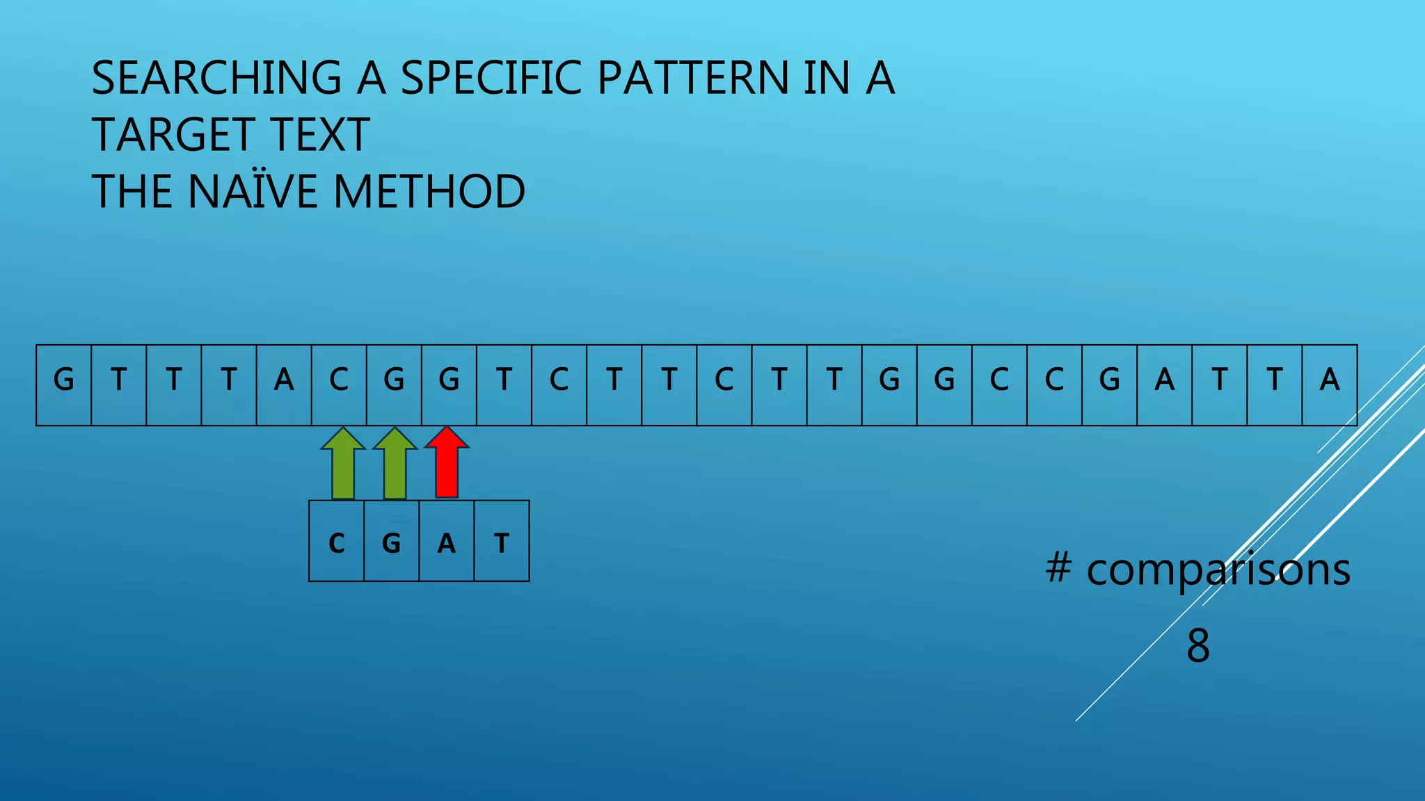 SEARCHING A SPECIFIC PATTERN IN A TARGET TEXT THE NAÏVE METHOD G T T T A C G G T C T T C T T G G C C G A T T A # comparisons 8 C G A T 