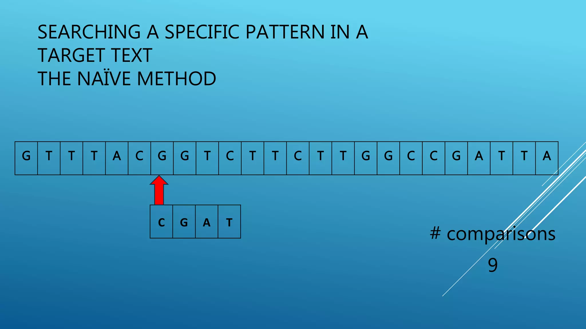 SEARCHING A SPECIFIC PATTERN IN A TARGET TEXT THE NAÏVE METHOD G T T T A C G G T C T T C T T G G C C G A T T A # comparisons 9 C G A T 