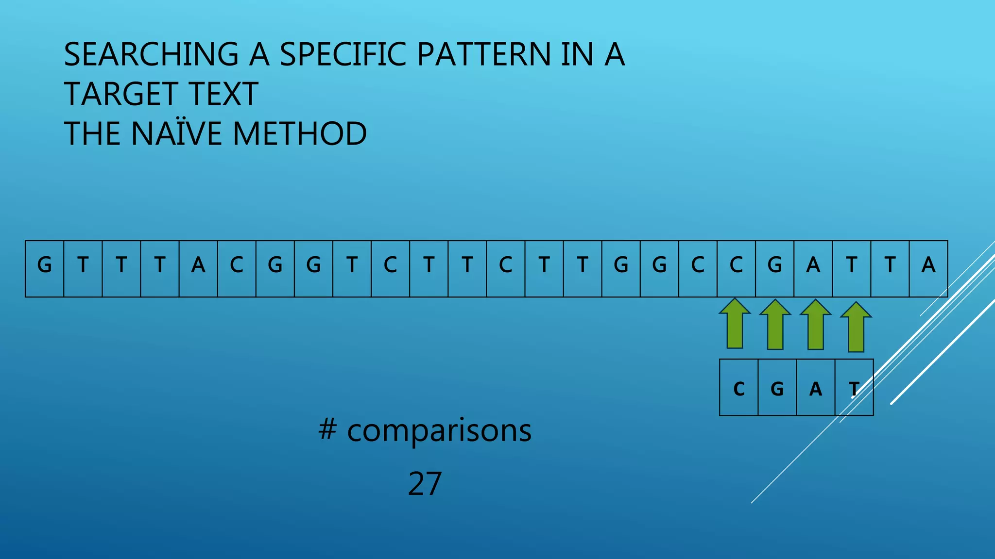 SEARCHING A SPECIFIC PATTERN IN A TARGET TEXT THE NAÏVE METHOD G T T T A C G G T C T T C T T G G C C G A T T A # comparisons 27 C G A T 