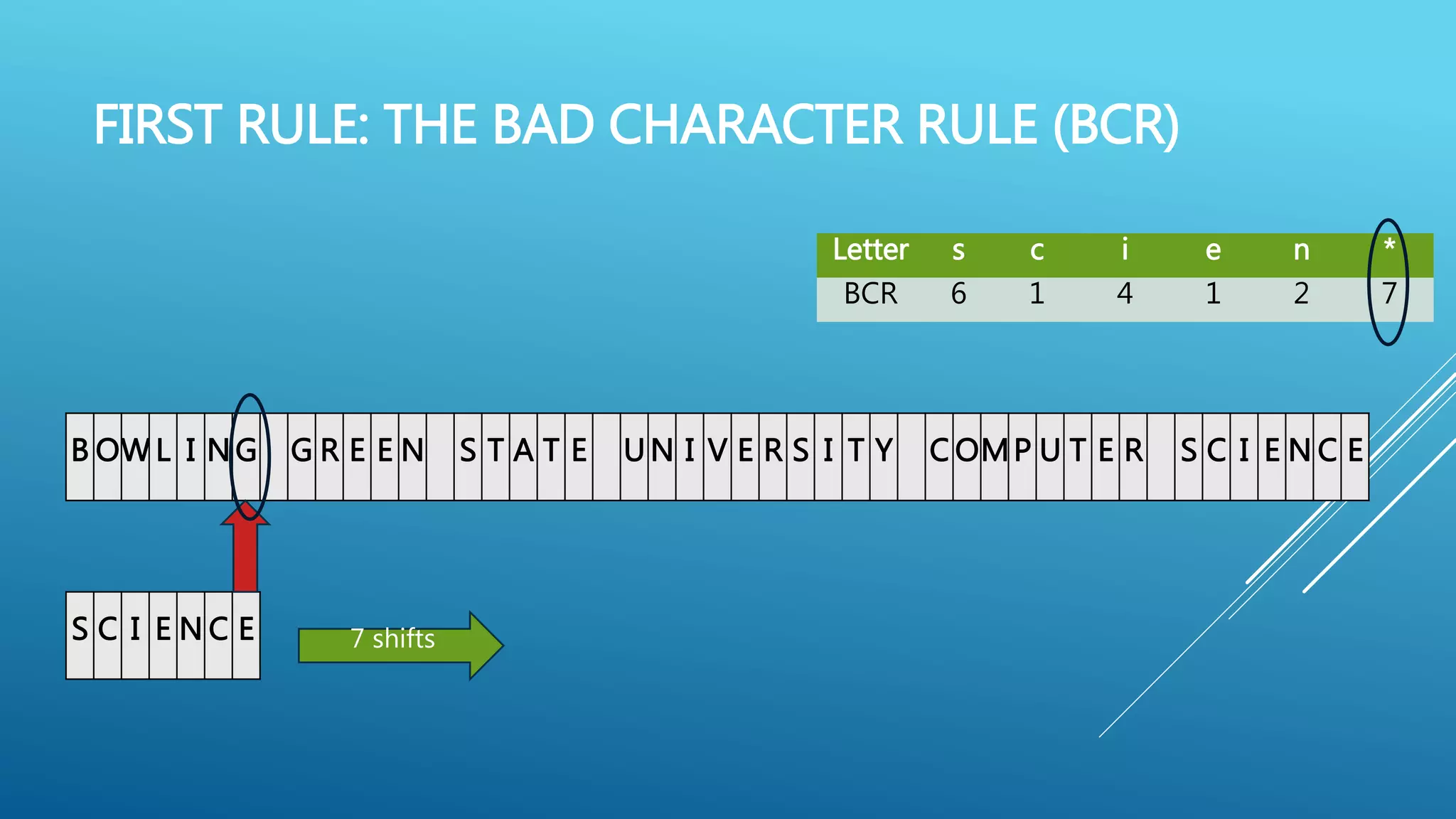 FIRST RULE: THE BAD CHARACTER RULE (BCR) B OW L I NG G R E E N S T A T E U N I V E R S I T Y C OMP U T E R S C I E N C E Letter s c i e n * BCR 6 1 4 1 2 7 S C I E N C E 7 shifts 