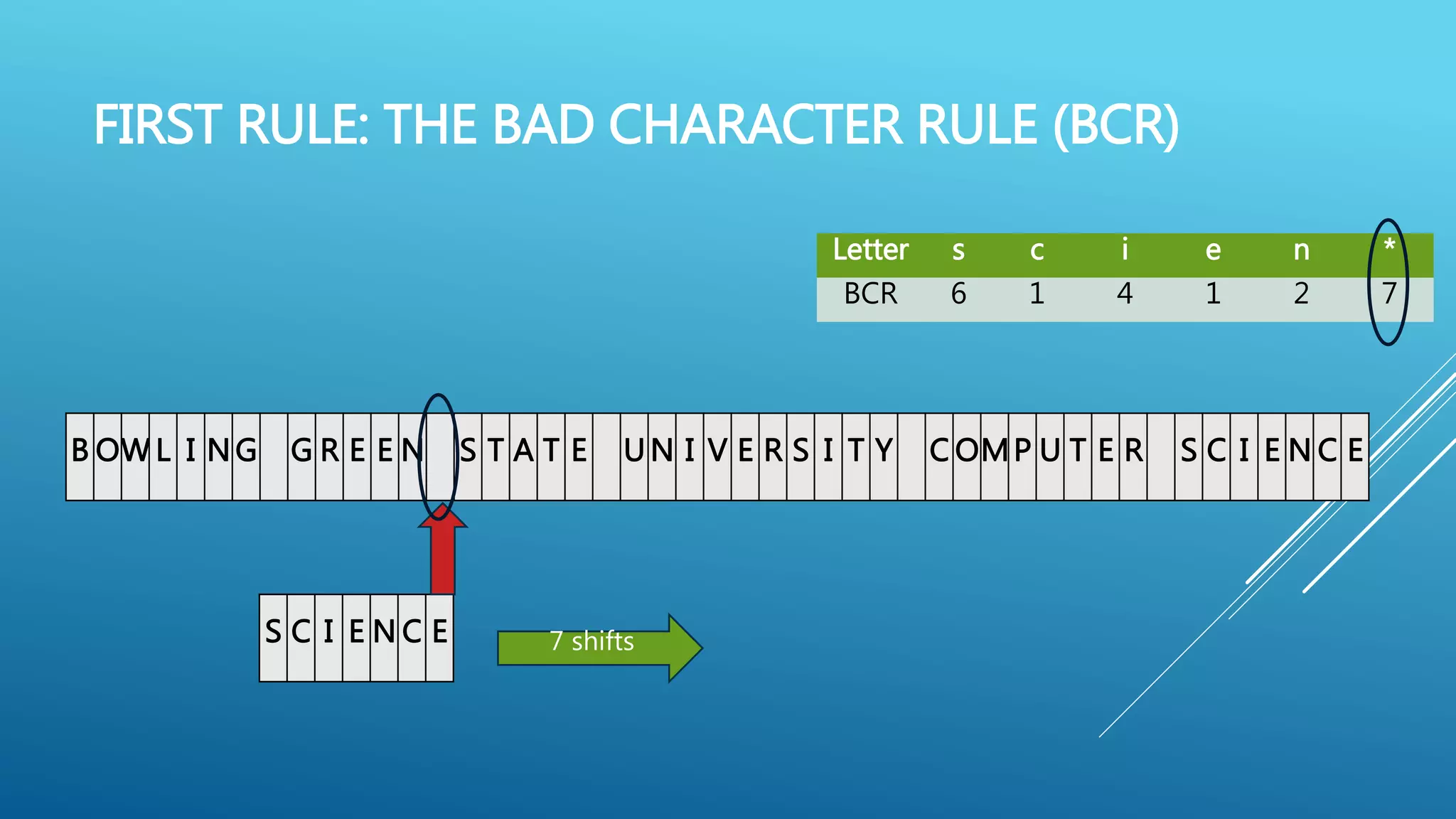 FIRST RULE: THE BAD CHARACTER RULE (BCR) B OW L I NG G R E E N S T A T E U N I V E R S I T Y C OMP U T E R S C I E N C E Letter s c i e n * BCR 6 1 4 1 2 7 S C I E N C E 7 shifts 