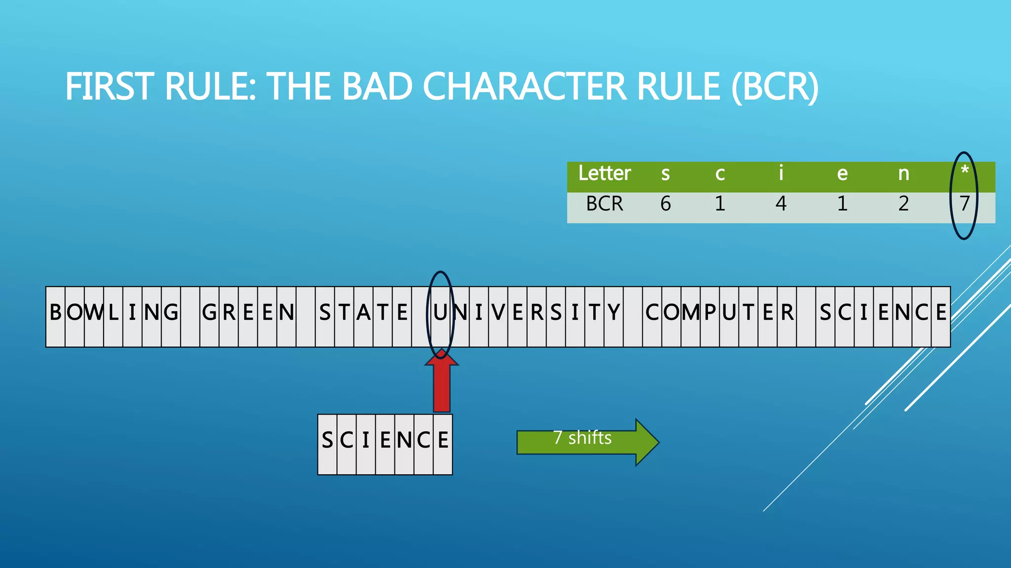 FIRST RULE: THE BAD CHARACTER RULE (BCR) B OW L I NG G R E E N S T A T E U N I V E R S I T Y C OMP U T E R S C I E N C E Letter s c i e n * BCR 6 1 4 1 2 7 S C I E N C E 7 shifts 