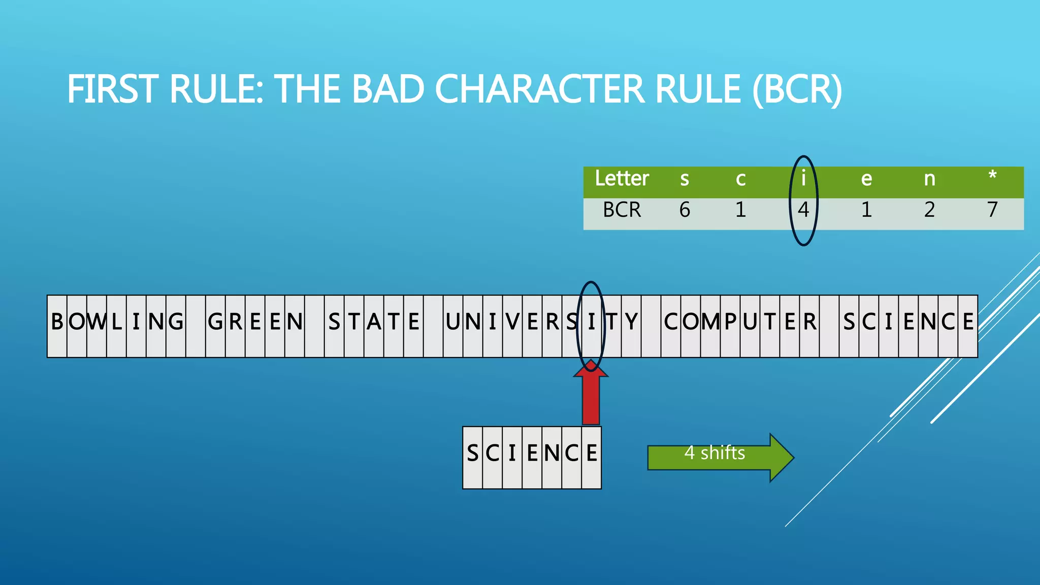 FIRST RULE: THE BAD CHARACTER RULE (BCR) B OW L I NG G R E E N S T A T E U N I V E R S I T Y C OMP U T E R S C I E N C E Letter s c i e n * BCR 6 1 4 1 2 7 S C I E N C E 4 shifts 
