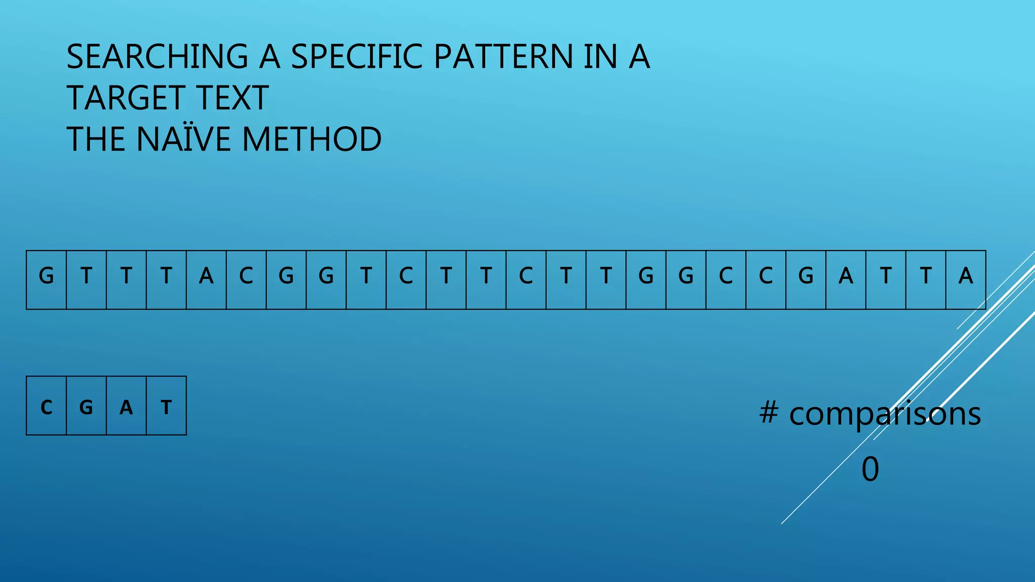 SEARCHING A SPECIFIC PATTERN IN A TARGET TEXT THE NAÏVE METHOD G T T T A C G G T C T T C T T G G C C G A T T A # comparisons 0 C G A T 