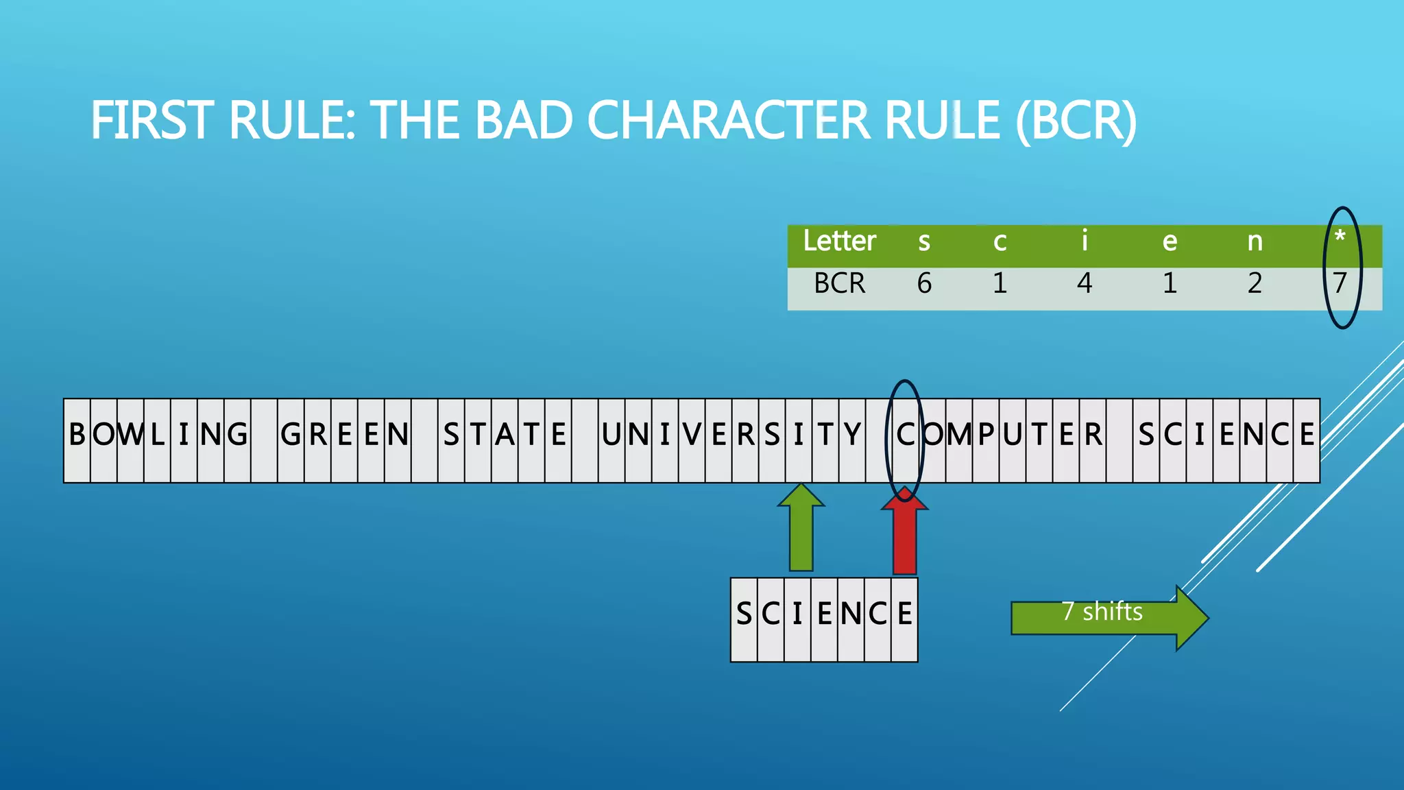 FIRST RULE: THE BAD CHARACTER RULE (BCR) B OW L I NG G R E E N S T A T E U N I V E R S I T Y C OMP U T E R S C I E N C E Letter s c i e n * BCR 6 1 4 1 2 7 S C I E N C E 7 shifts 