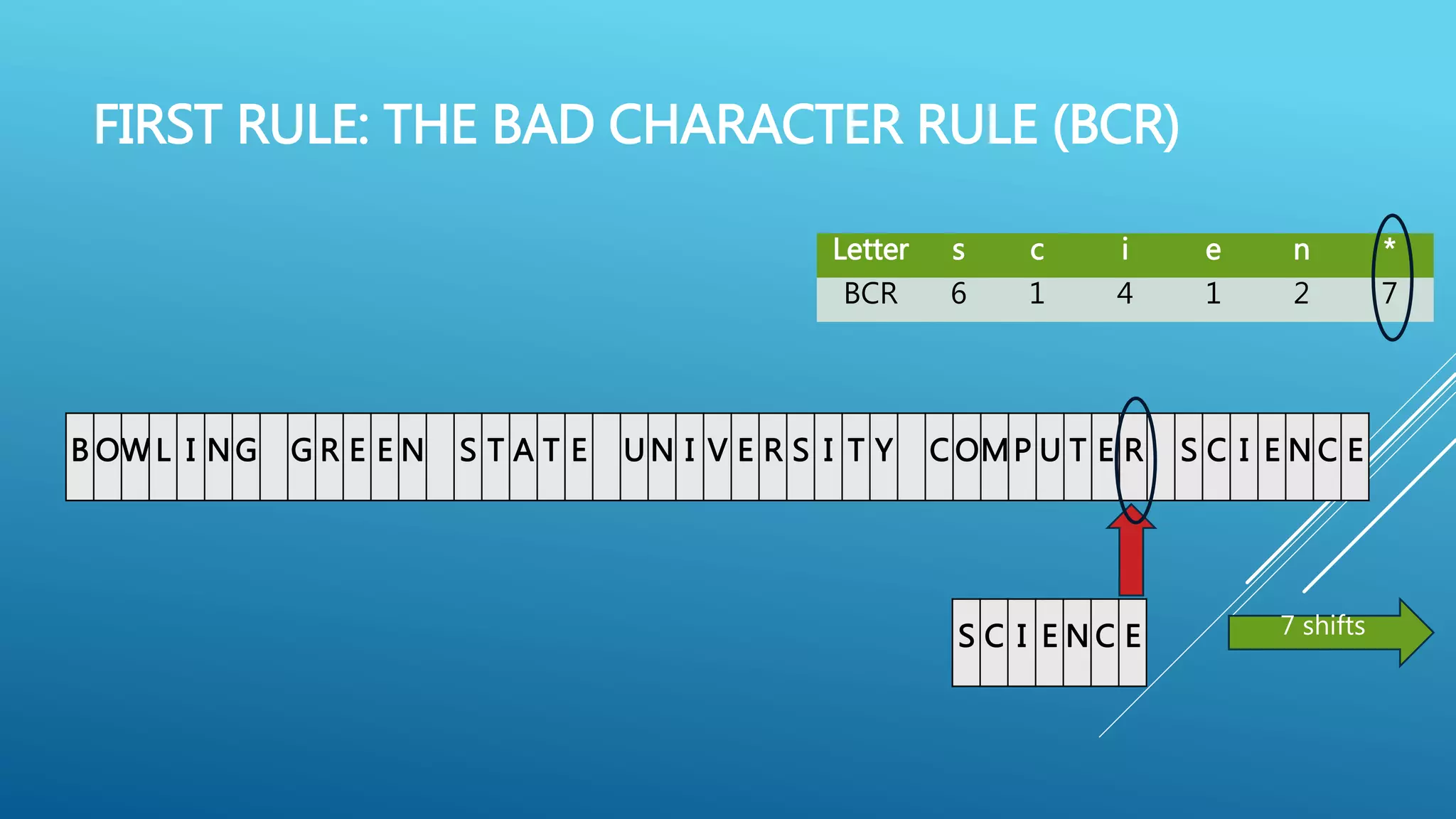 FIRST RULE: THE BAD CHARACTER RULE (BCR) B OW L I NG G R E E N S T A T E U N I V E R S I T Y C OMP U T E R S C I E N C E Letter s c i e n * BCR 6 1 4 1 2 7 S C I E N C E 7 shifts 