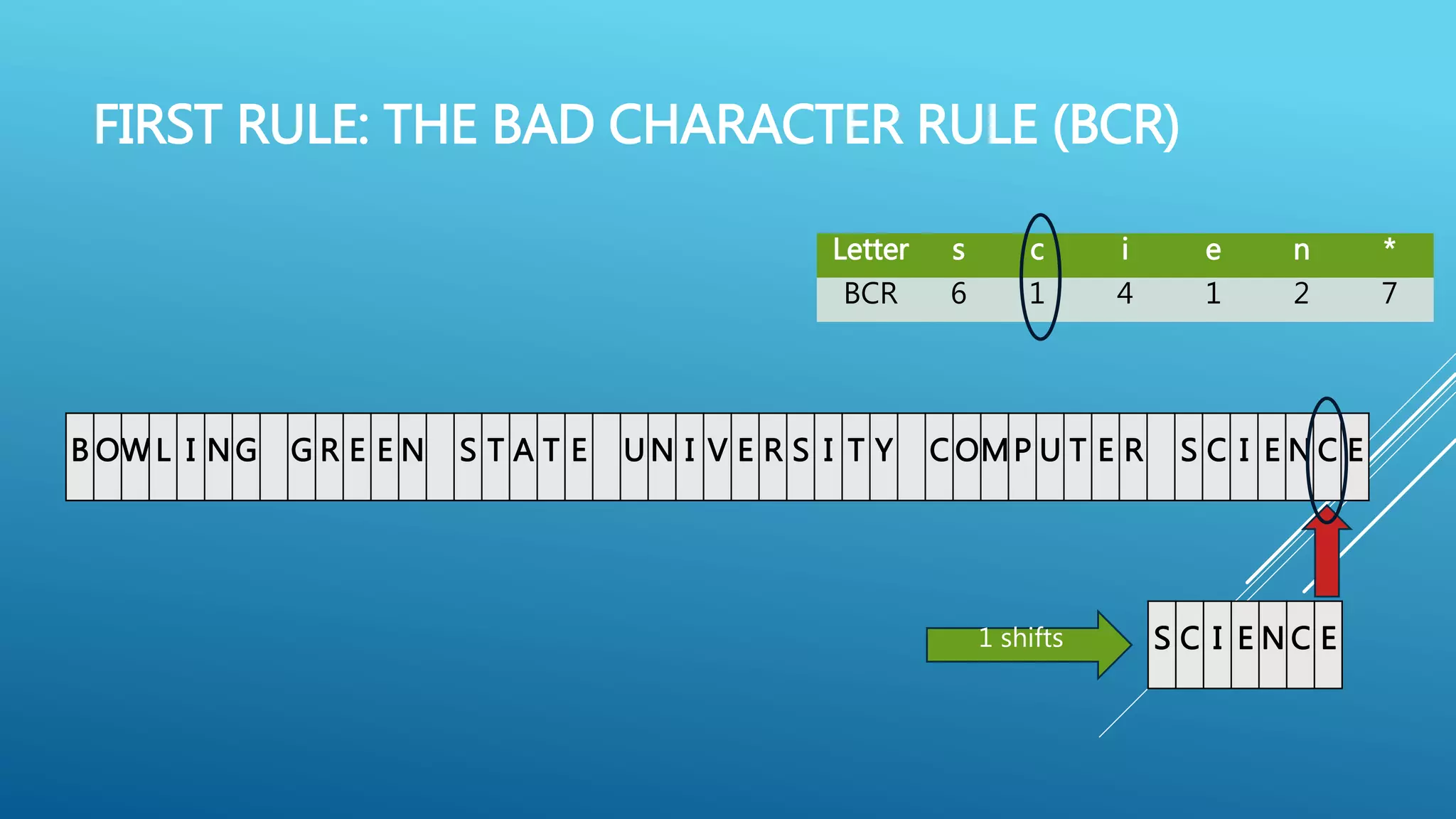 FIRST RULE: THE BAD CHARACTER RULE (BCR) B OW L I NG G R E E N S T A T E U N I V E R S I T Y C OMP U T E R S C I E N C E Letter s c i e n * BCR 6 1 4 1 2 7 S C I E N C E1 shifts 