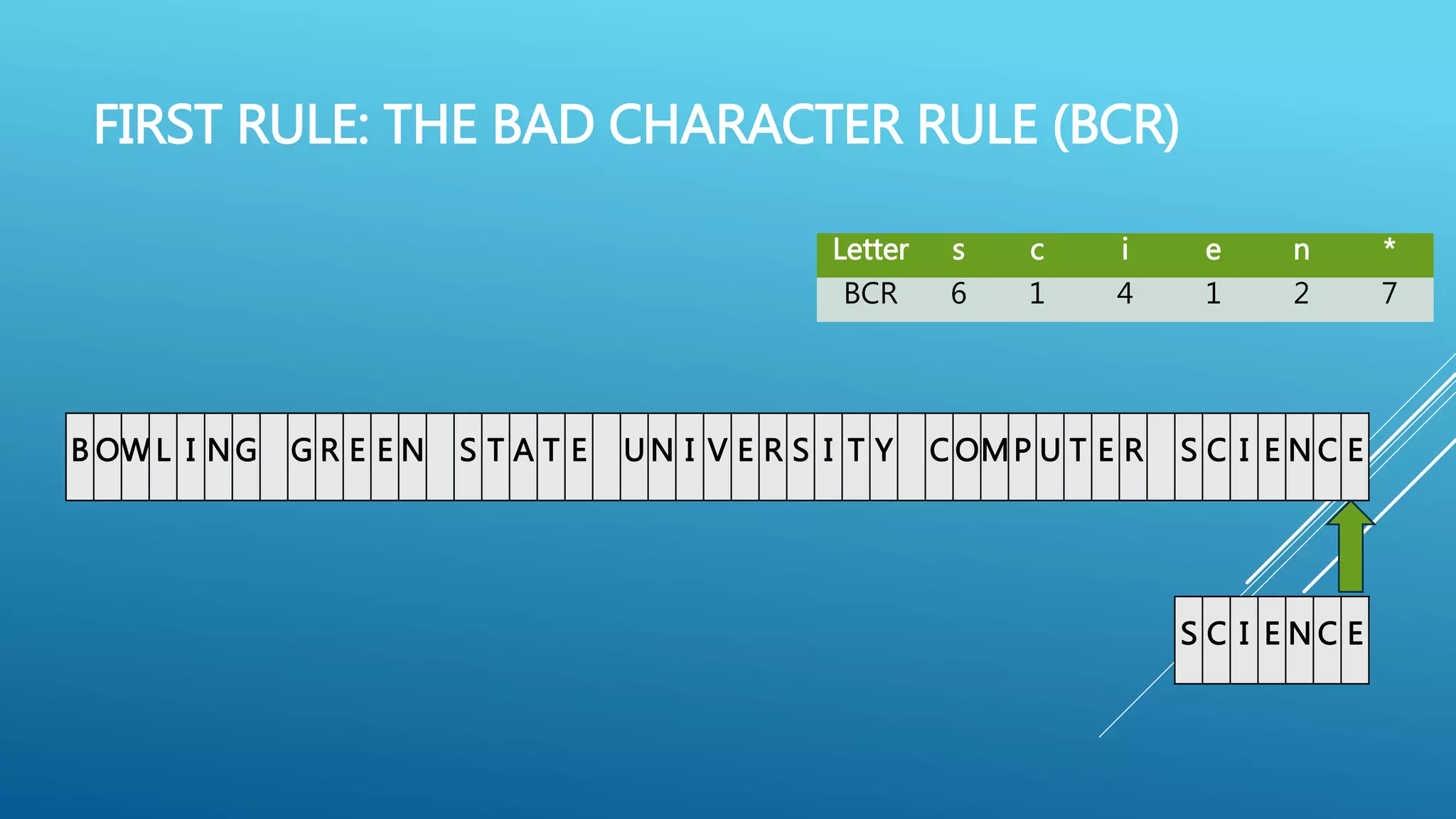 FIRST RULE: THE BAD CHARACTER RULE (BCR) B OW L I NG G R E E N S T A T E U N I V E R S I T Y C OMP U T E R S C I E N C E Letter s c i e n * BCR 6 1 4 1 2 7 S C I E N C E 