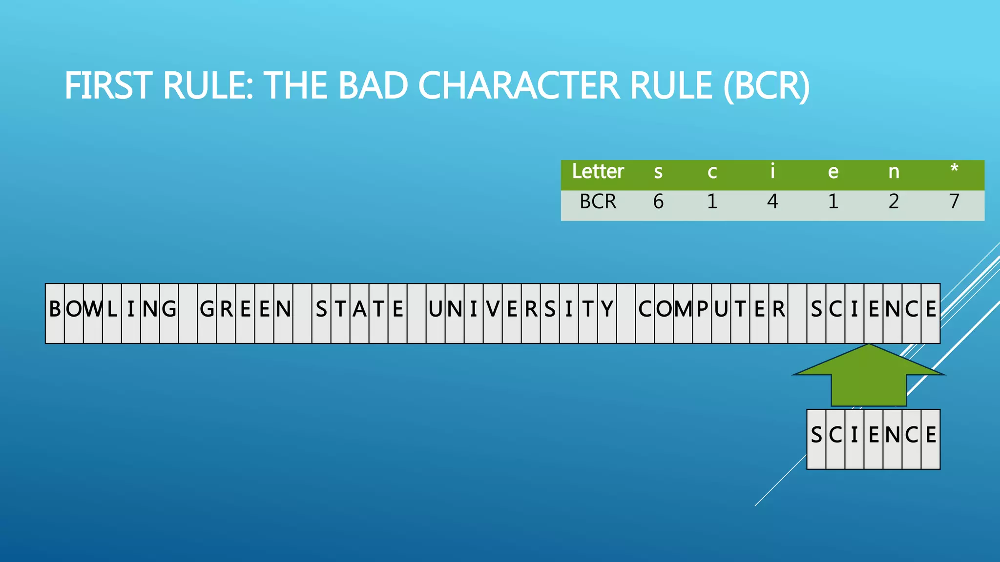 FIRST RULE: THE BAD CHARACTER RULE (BCR) B OW L I NG G R E E N S T A T E U N I V E R S I T Y C OMP U T E R S C I E N C E Letter s c i e n * BCR 6 1 4 1 2 7 S C I E N C E 