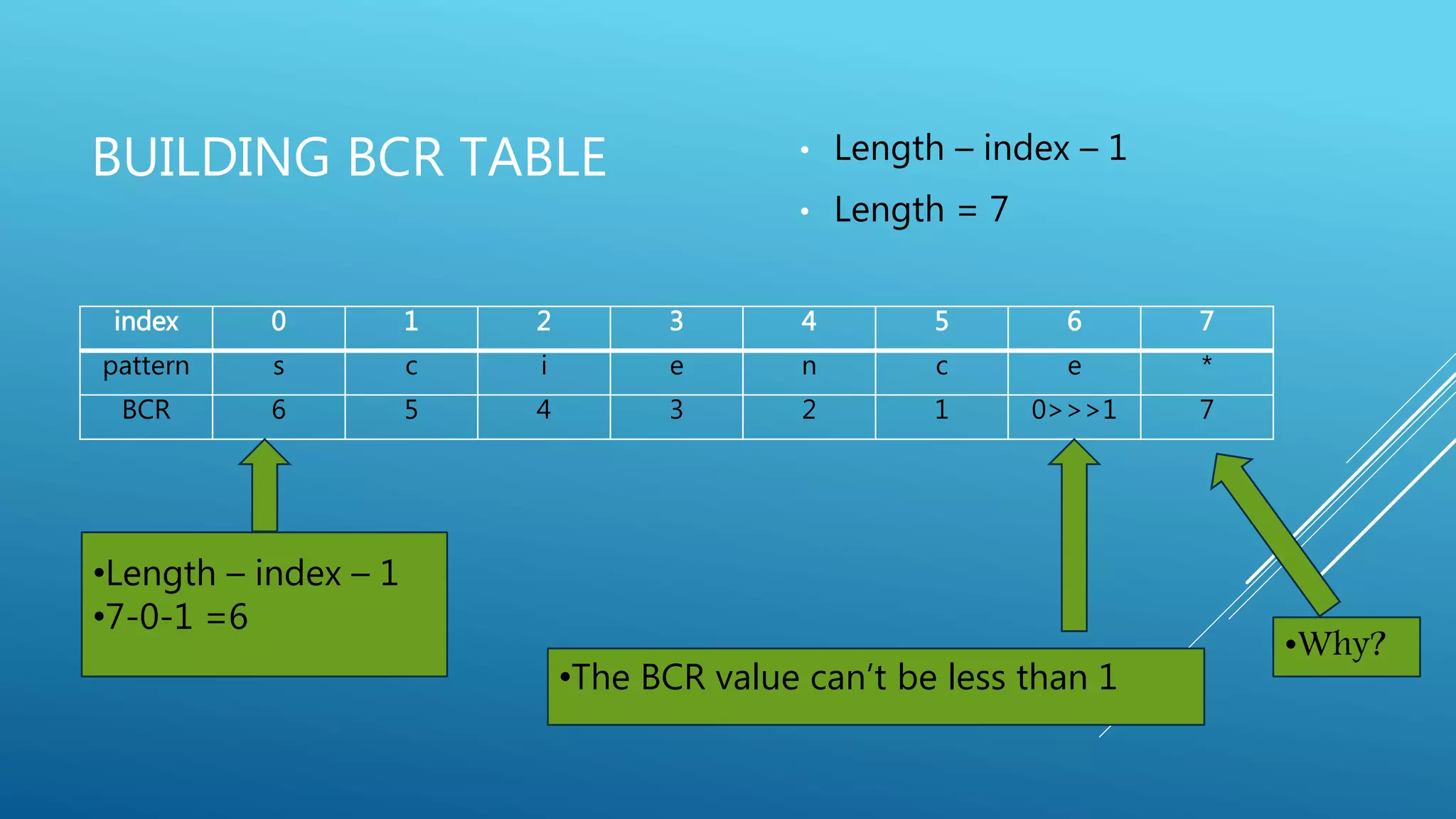 BUILDING BCR TABLE • Length – index – 1 • Length = 7 index 0 1 2 3 4 5 6 7 pattern s c i e n c e * BCR 6 5 4 3 2 1 0>>>1 7 •Length – index – 1 •7-0-1 =6 •The BCR value can’t be less than 1 •Why? 