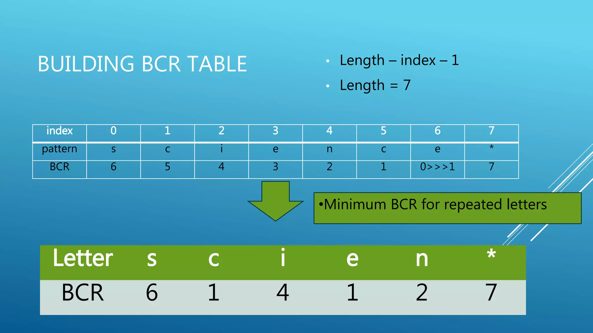 BUILDING BCR TABLE • Length – index – 1 • Length = 7 index 0 1 2 3 4 5 6 7 pattern s c i e n c e * BCR 6 5 4 3 2 1 0>>>1 7 •Minimum BCR for repeated letters Letter s c i e n * BCR 6 1 4 1 2 7 