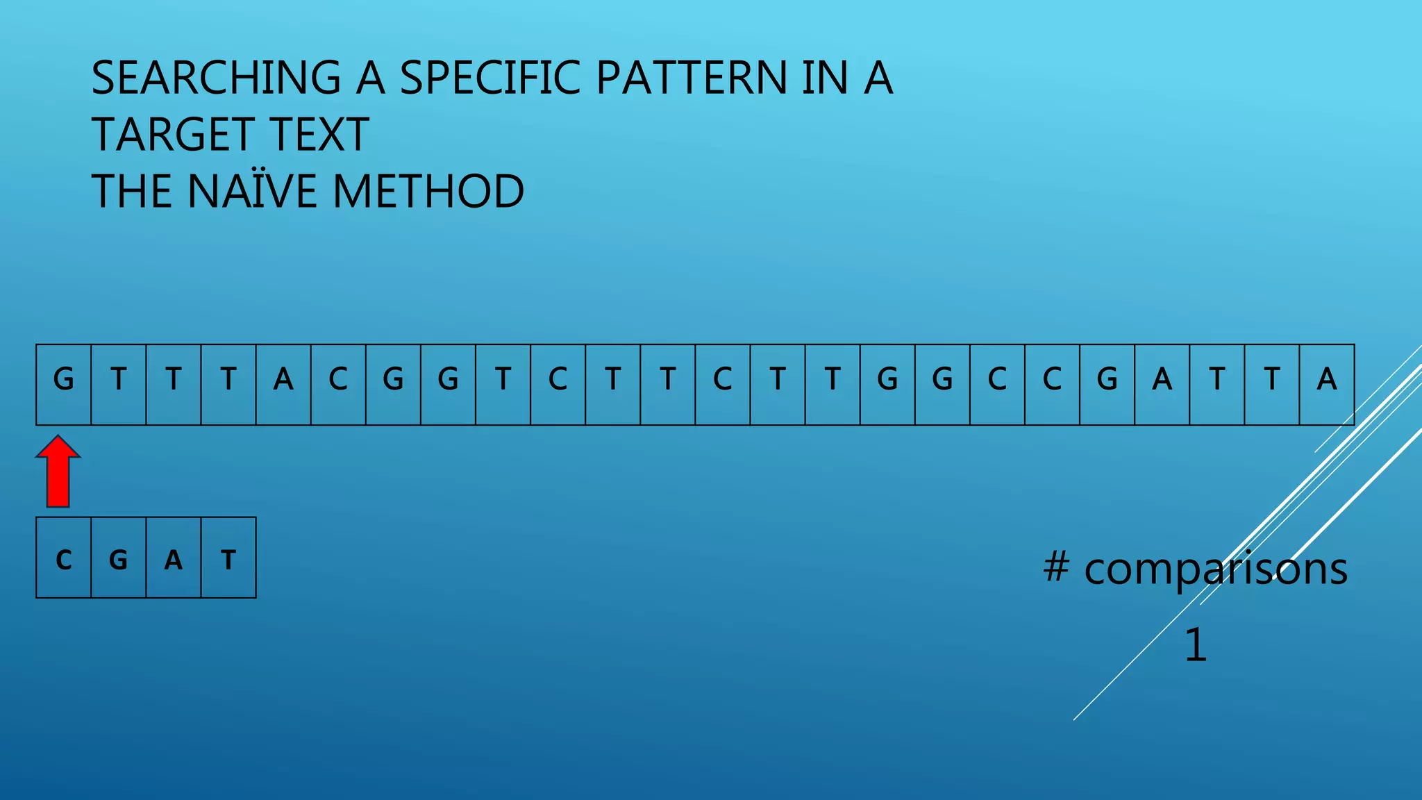 SEARCHING A SPECIFIC PATTERN IN A TARGET TEXT THE NAÏVE METHOD G T T T A C G G T C T T C T T G G C C G A T T A # comparisons 1 C G A T 