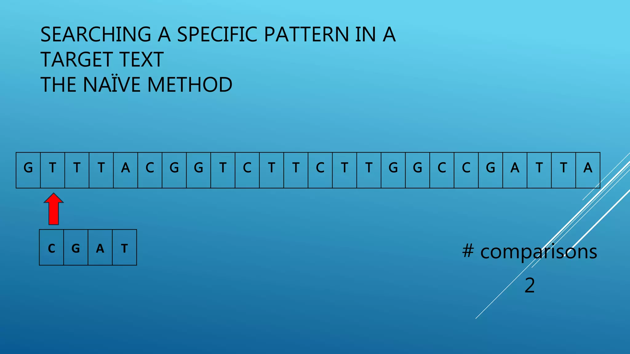 SEARCHING A SPECIFIC PATTERN IN A TARGET TEXT THE NAÏVE METHOD G T T T A C G G T C T T C T T G G C C G A T T A # comparisons 2 C G A T 