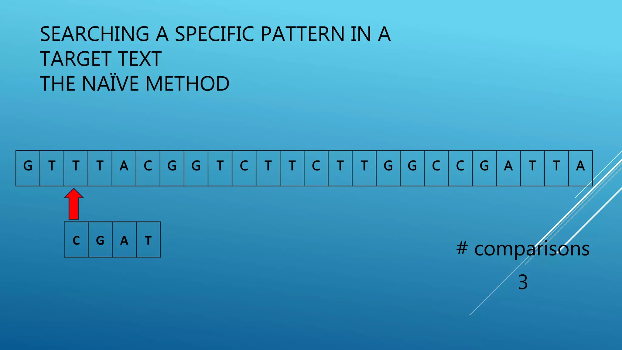 SEARCHING A SPECIFIC PATTERN IN A TARGET TEXT THE NAÏVE METHOD G T T T A C G G T C T T C T T G G C C G A T T A # comparisons 3 C G A T 