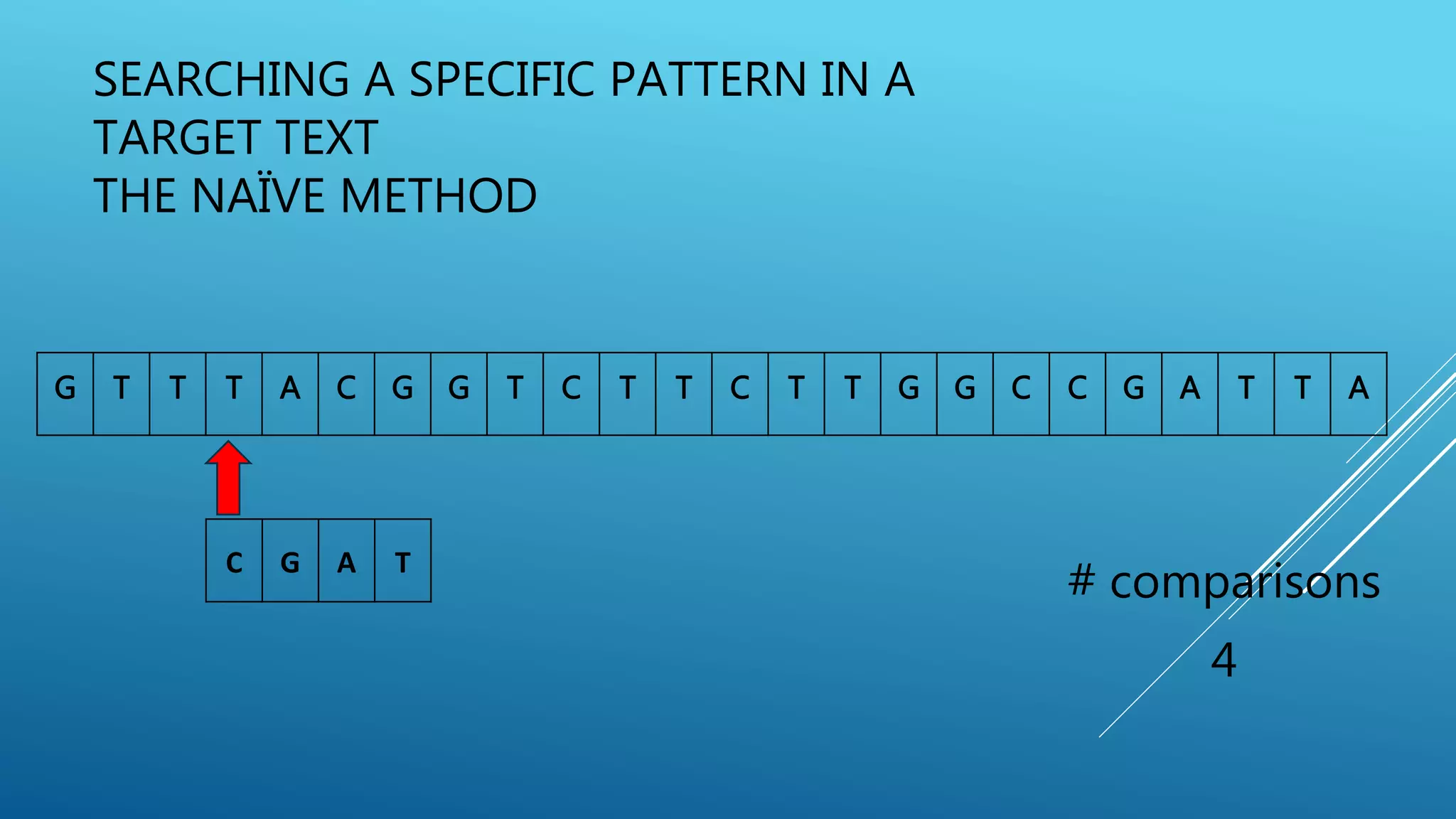 SEARCHING A SPECIFIC PATTERN IN A TARGET TEXT THE NAÏVE METHOD G T T T A C G G T C T T C T T G G C C G A T T A # comparisons 4 C G A T 