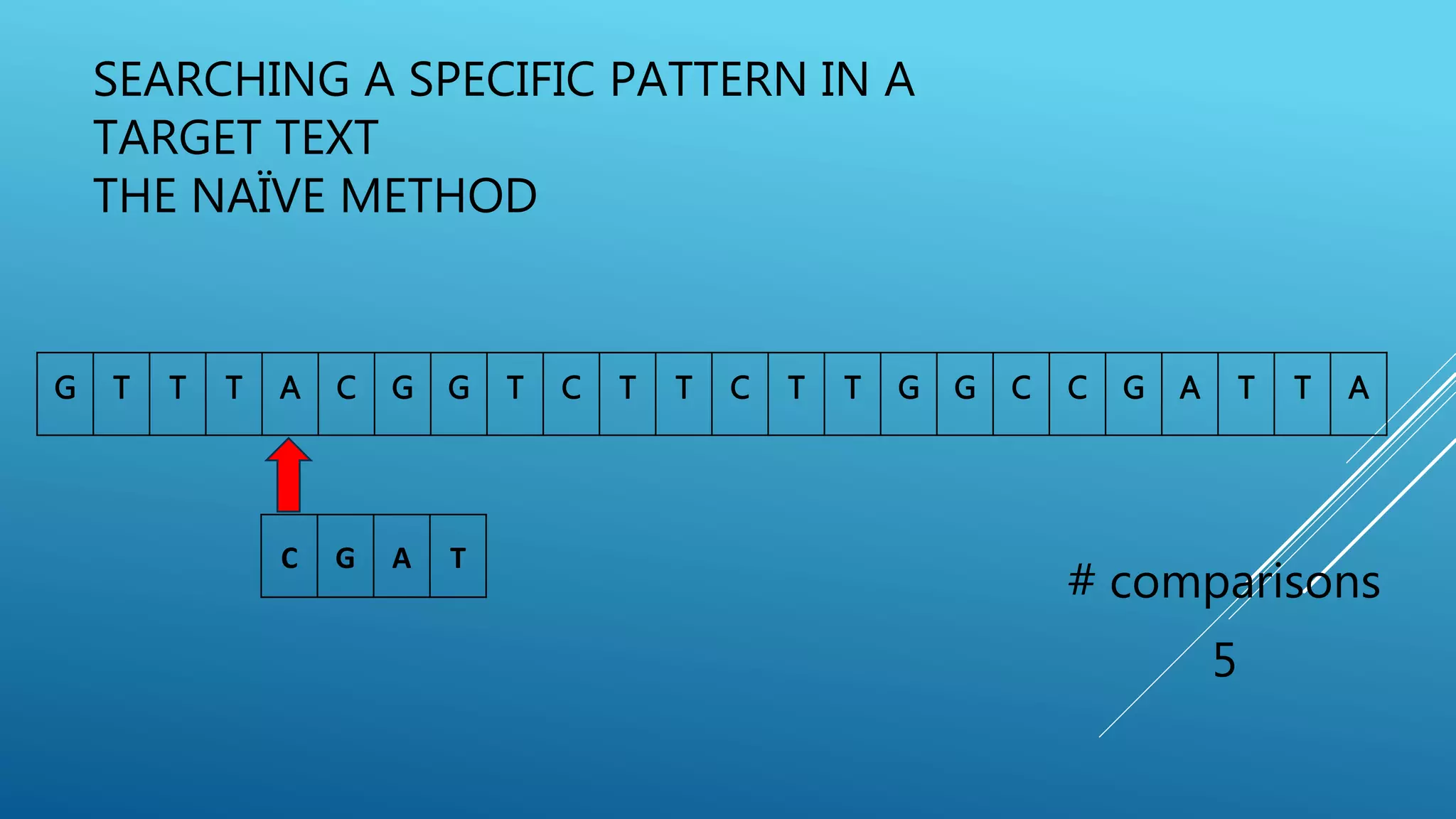 SEARCHING A SPECIFIC PATTERN IN A TARGET TEXT THE NAÏVE METHOD G T T T A C G G T C T T C T T G G C C G A T T A # comparisons 5 C G A T 