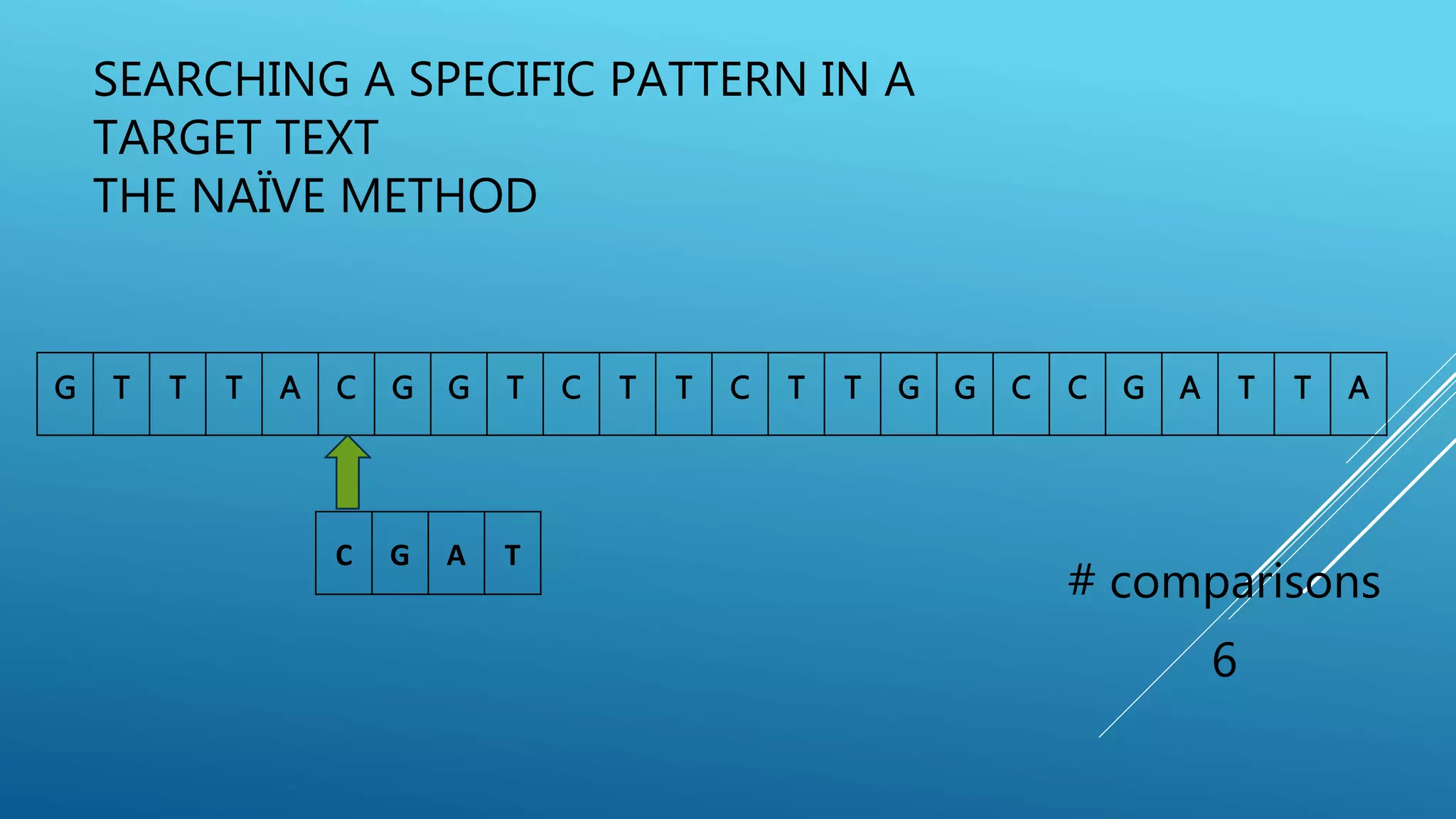 SEARCHING A SPECIFIC PATTERN IN A TARGET TEXT THE NAÏVE METHOD G T T T A C G G T C T T C T T G G C C G A T T A # comparisons 6 C G A T 