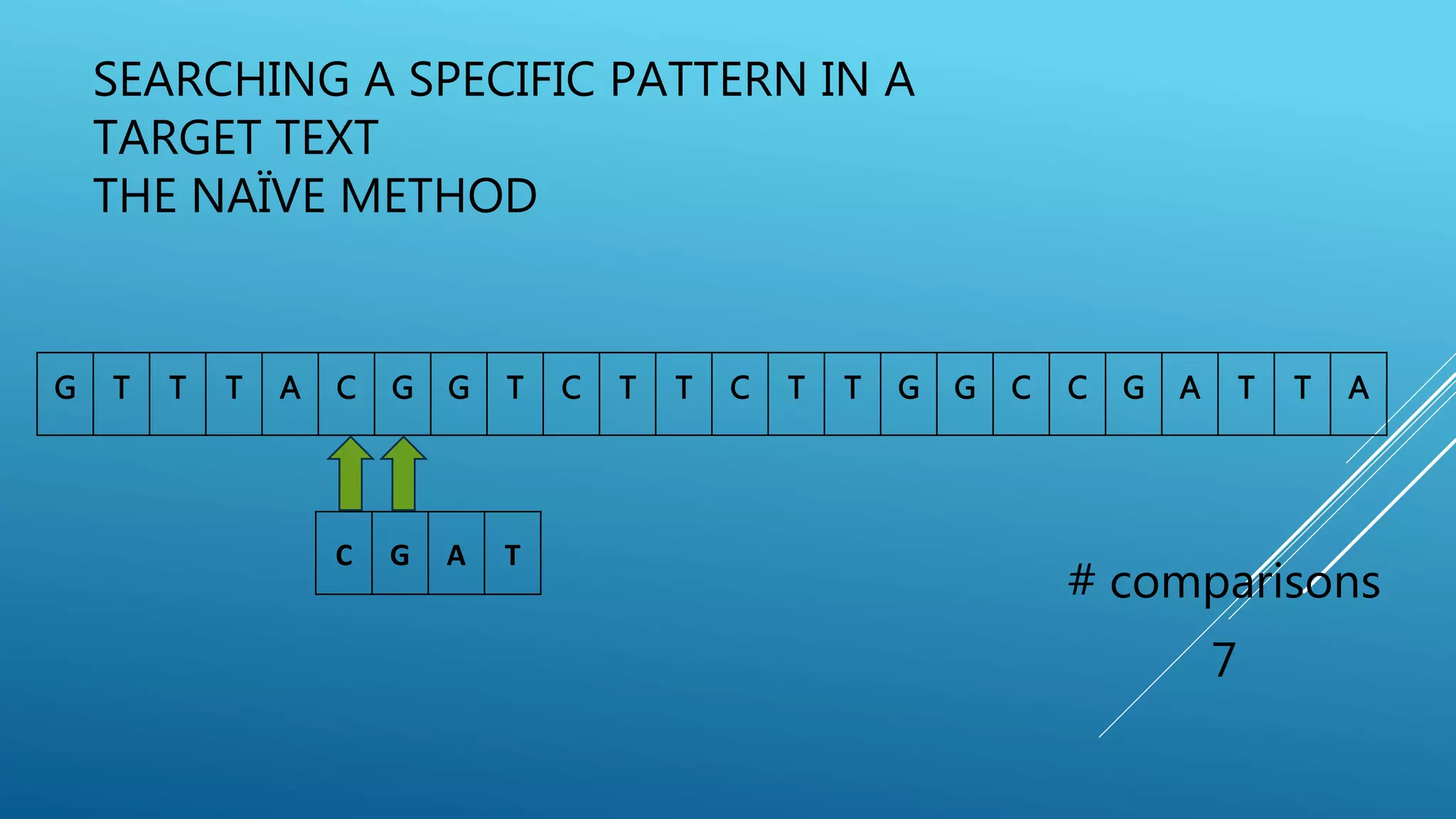 SEARCHING A SPECIFIC PATTERN IN A TARGET TEXT THE NAÏVE METHOD G T T T A C G G T C T T C T T G G C C G A T T A # comparisons 7 C G A T 