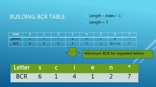 Boyer–Moore string search algorithm | PPT