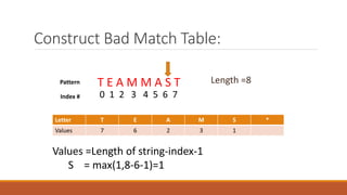 Boyer moore algorithm | PPTX