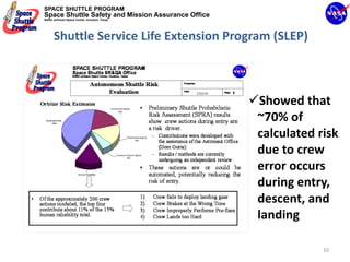 SPACE SHUTTLE PROGRAM
Space Shuttle Safety and Mission Assurance Office
NASA Johnson Space Center, Houston, Texas




      Shuttle Service Life Extension Program (SLEP)



                                                    Showed that 
                                                    ~70% of 
                                                    calculated risk 
                                                    due to crew 
                                                    error occurs 
                                                    during entry, 
                                                    descent, and 
                                                    landing

                                                                10
 