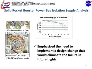 SPACE SHUTTLE PROGRAM
    Space Shuttle Safety and Mission Assurance Office
    NASA Johnson Space Center, Houston, Texas




Solid Rocket Booster Power Bus Isolation Supply Analysis




                                                Emphasized the need to 
                                                implement a design change that 
                                                would eliminate the failure in 
                                                future flights
                                                                              13
 