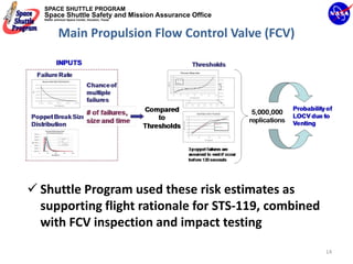 SPACE SHUTTLE PROGRAM
Space Shuttle Safety and Mission Assurance Office
NASA Johnson Space Center, Houston, Texas




        Main Propulsion Flow Control Valve (FCV)




Shuttle Program used these risk estimates as 
supporting flight rationale for STS‐119, combined 
with FCV inspection and impact testing
                                                     14
 