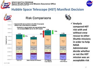 SPACE SHUTTLE PROGRAM
Space Shuttle Safety and Mission Assurance Office
NASA Johnson Space Center, Houston, Texas




Hubble Space Telescope (HST) Manifest Decision


                                                    Analysis 
                                                    compared HST 
                                                    risk with and 
                                                    without crew 
                                                    rescue to other 
                                                    Shuttle missions 
                                                    in order to help 
                                                    NASA 
                                                    Administrator 
                                                    decide whether 
                                                    or not the HST 
                                                    mission was an 
                                                    acceptable risk

                                                               15
 