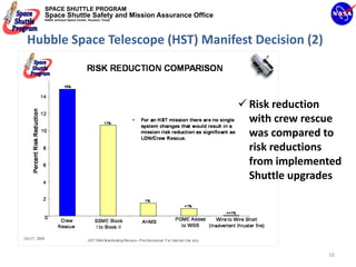SPACE SHUTTLE PROGRAM
   Space Shuttle Safety and Mission Assurance Office
   NASA Johnson Space Center, Houston, Texas




Hubble Space Telescope (HST) Manifest Decision (2)



                                                       Risk reduction 
                                                       with crew rescue 
                                                       was compared to 
                                                       risk reductions 
                                                       from implemented 
                                                       Shuttle upgrades




                                                                     16
 