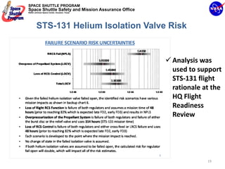 SPACE SHUTTLE PROGRAM
Space Shuttle Safety and Mission Assurance Office
NASA Johnson Space Center, Houston, Texas




       STS-131 Helium Isolation Valve Risk


                                                    Analysis was 
                                                    used to support 
                                                    STS‐131 flight 
                                                    rationale at the 
                                                    HQ Flight 
                                                    Readiness 
                                                    Review




                                                               19
 