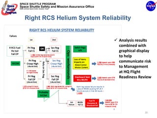 SPACE SHUTTLE PROGRAM
Space Shuttle Safety and Mission Assurance Office
NASA Johnson Space Center, Houston, Texas




       Right RCS Helium System Reliability


                                                    Analysis results 
                                                    combined with 
                                                    graphical display 
                                                    to help 
                                                    communicate risk 
                                                    to Management 
                                                    at HQ Flight 
                                                    Readiness Review 




                                                                  20
 