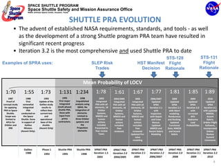 SPACE SHUTTLE PROGRAM
                       Space Shuttle Safety and Mission Assurance Office
                       NASA Johnson Space Center, Houston, Texas



                                                                   SHUTTLE PRA EVOLUTION
         • The advent of established NASA requirements, standards, and tools ‐ as well 
           as the development of a strong Shuttle program PRA team have resulted in 
           significant recent progress
         • Iteration 3.2 is the most comprehensive and used Shuttle PRA to date
                                                                                                                                           STS-128                                      STS-131
Examples of SPRA uses:                                                                  SLEP Risk                              HST Manifest Flight                                       Flight
                                                                                         Trades                                  Decision Rationale                                     Rationale


                                                                             Mean Probability of LOCV
  1:70              1:55            1:73              1:131 1:234                         1:78            1:61            1:67             1:77             1:81            1:85             1:89
     1987              1988             1993              1995             1998               2003        2004/2005          2005         2006/2007           2008             2009              2010
   Proof of            First       Update of the       First major     Unpublished        Integrated      Integrated      Integrated       Updated          Updated          Updated           Updated 
concept study      somewhat        Galileo study       integrated     analysis using     PRA with all    PRA with all    PRA with all        SPRA             SPRA             SPRA              SPRA 
 for applying      integrated        results to      (multi phase)      QRAS. No         elements, 18    elements, 18    elements, 18    iteration 2.1    iteration 2.2    iteration 3.0     iteration 3.1 
PRA to Space           PRA          reflect then      shuttle PRA.    integration of        Orbiter         Orbiter         Orbiter          with          with Abort          with         with updated 
    Shuttle.     conducted on       current test       Done with        elements.          Systems,        Systems,        Systems,       Inspection        modeling,        corrected          MMOD, 
  Scope was         the Space           and            input from       Limited to        MMOD and        MMOD and        MMOD and        with Repair     Rendezvous           APU              Ascent 
  limited to     Shuttle. Done      operational           prime       three Orbiter         human           human           human          and Crew       and Docking.       Hydrazine          Debris, 
   APUs for       in support of     base of the       contractors.     systems and          actions         actions         actions         Rescue.         Updated            Leak         Orbiter Flight 
 Orbiter and          Galileo         shuttle.                              the            included.       included.       included.       Updated         Functional      Probabilities       Software, 
      SRB            Mission.      (Ascent Only)                        Propulsion       Presented to        Peer            Peer         MMOD and        Data, MMOD                        Incorporated 
                 (Ascent Only).                                          elements        Peer review      reviewed.       reviewed.      Ascent Debris     and Ascent                           Orbiter 
                                                                                             Team.                       Updated Pre‐      Modeling          Debris                             Review 
                                                                                                                             valve                                                              Summit 
                                                                                                                           modeling                                                           Comments


                   Galileo           Phase 1         Shuttle PRA       Shuttle PRA        SPRAT PRA       SPRAT PRA       SPRAT PRA       SPRAT PRA        SPRAT PRA        SPRAT PRA SPRAT PRA
                    1988               1993              1995              1998          Iteration 1.5   Iteration 2.0   Iteration 2.1   Iteration 2.2    Iteration 3.0    Iteration 3.1 Iteration 3.2
                                                                                            2003          2004/2005         2005         2006/2007            2008             2009          2010 
                                                                                                                                                                                                      4
 