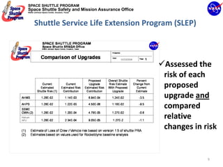 SPACE SHUTTLE PROGRAM
Space Shuttle Safety and Mission Assurance Office
NASA Johnson Space Center, Houston, Texas




      Shuttle Service Life Extension Program (SLEP)



                                                    Assessed the 
                                                    risk of each 
                                                    proposed 
                                                    upgrade and
                                                    compared 
                                                    relative 
                                                    changes in risk


                                                                9
 