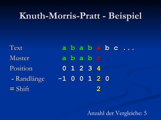 Knuth-Morris-Pratt - Beispiel Text   a b a b   a  b c ... Muster   a b a b   c Position   0 1 2 3  4 -  Randlänge -1 0 0 1  2  0 =  Shift   2 Anzahl der Vergleiche: 5 
