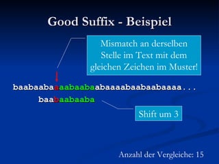 Good Suffix - Beispiel baabaaba a aabaaba abaaaabaabaabaaaa... baa b aabaaba Anzahl der Vergleiche: 15 Mismatch an derselben Stelle im Text mit dem gleichen Zeichen im Muster! Shift um 3 