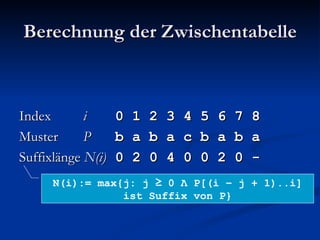 Berechnung der Zwischentabelle Index i 0 1 2 3 4 5 6 7 8 Muster  P b a b a c b a b a Suffixlänge  N(i) 0 2 0 4 0 0 2 0 - N(i):= max{j: j  ≥ 0  Λ  P[(i – j + 1)..i] ist Suffix von P} 