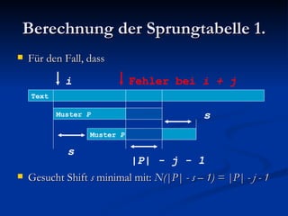 Berechnung der Sprungtabelle 1. Für den Fall, dass Gesucht Shift  s  minimal mit:  N(|P| - s – 1) = |P| - j - 1 Text Muster  P Muster  P Fehler bei  i + j i s |P| - j - 1 s 