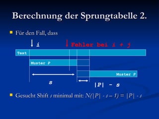 Berechnung der Sprungtabelle 2. Für den Fall, dass Gesucht Shift  s  minimal mit:  N(|P| - s – 1) = |P| - s Text Muster  P Muster  P Fehler bei  i + j i s |P| - s 