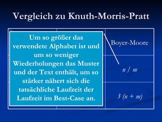 Vergleich zu Knuth-Morris-Pratt Um so größer das verwendete Alphabet ist und um so weniger Wiederholungen das Muster und der Text enthält, um so stärker nähert sich die tatsächliche Laufzeit der Laufzeit im Best-Case an. 3 (n + m) 2 (n + m) Worst-Case n / m 2 (n + m) Best-Case Boyer-Moore Knuth-Morris-Pratt Algo Case 