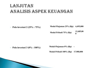 ◦ Pola investasi 2 (25% : 75%)
◦ Pola investasi 3 (0% : 100%)
Modal Pinjaman 25% (Rp) 4,495,000
Modal Pribadi 75% (Rp)
13,485,00
0
Modal Pinjaman 0% (Rp) -
Modal Pribadi 100% (Rp) 17,980,000
 